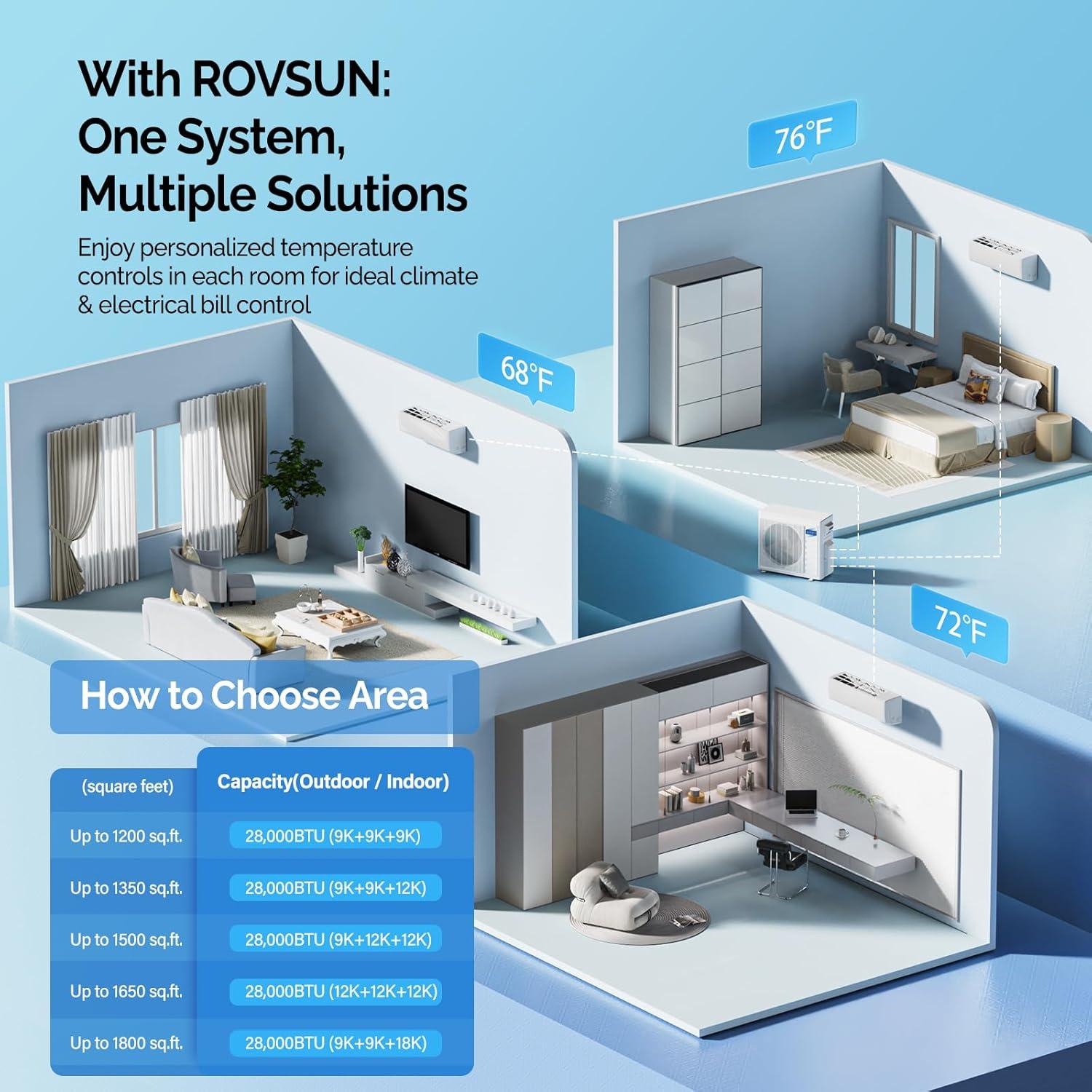Ultimate Tri-Zone Climate Control: ROVSUN's Smart Mini Split‌ System Tested